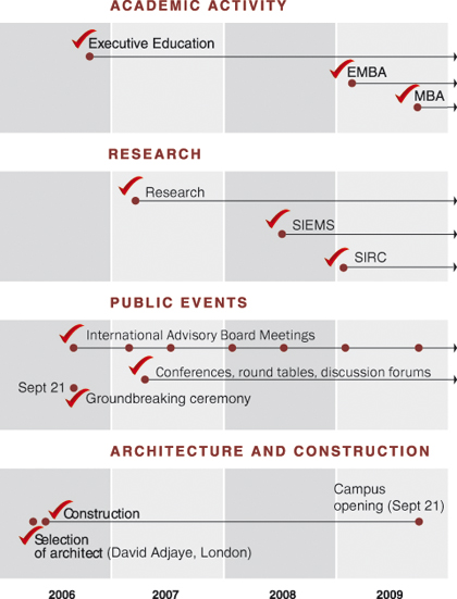 SKOLKOVO: Project Implementation Plan SKOLKOVO: Project Implementation Plan