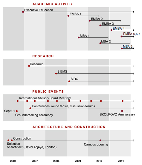 SKOLKOVO: Project Implementation Plan SKOLKOVO: Project Implementation Plan
