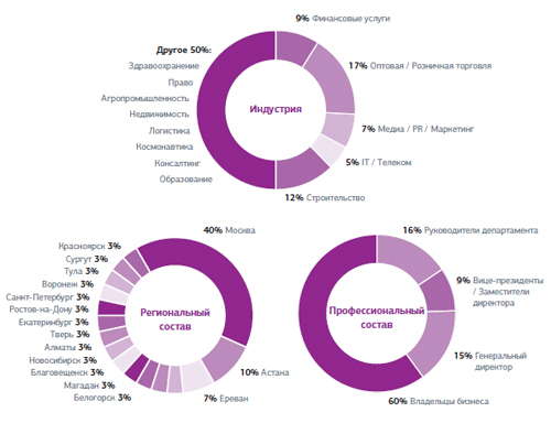 СКОЛКОВО: Профиль класса EMBA СКОЛКОВО: Профиль класса EMBA