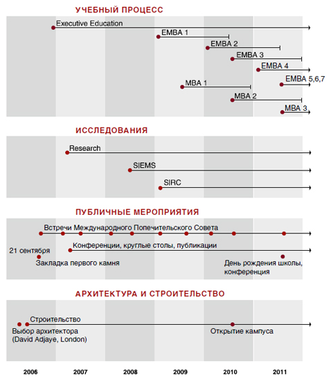 СКОЛКОВО: План реализации проекта