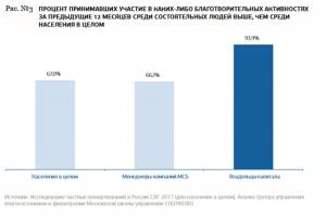 СКОЛКОВО: Размер российского филантропического сектора достиг 400 млрд рублей в год СКОЛКОВО: Размер российского филантропического сектора достиг 400 млрд рублей в год